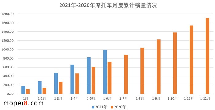 2021年6月份摩托車行業數據簡析