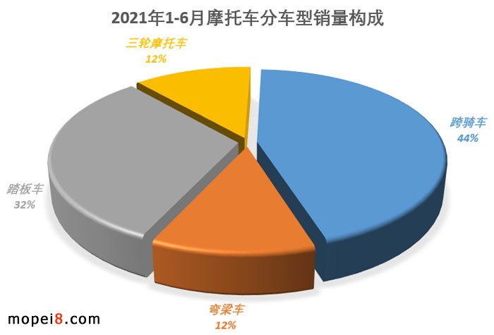 2021年6月份摩托車行業數據簡析