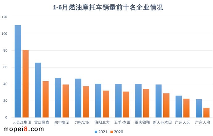 2021年6月份摩托車行業數據簡析
