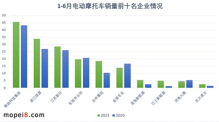 2021年6月份摩托車行業數據簡析