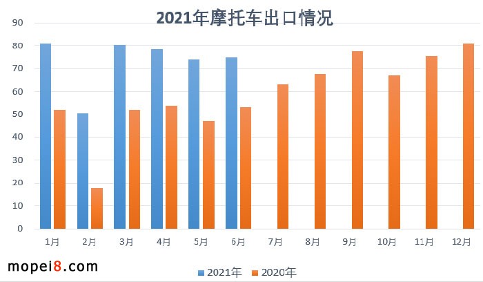 2021年6月份摩托車行業數據簡析