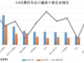 2021年6月份摩托車行業數據簡析