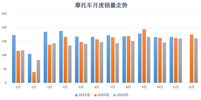 摩托車行業數據