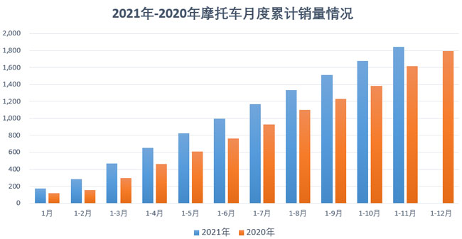 摩托車行業數據簡析