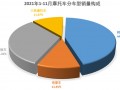2021年11月份摩托車行業數據簡析
