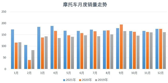 2021年12月份摩托車行業數據簡析