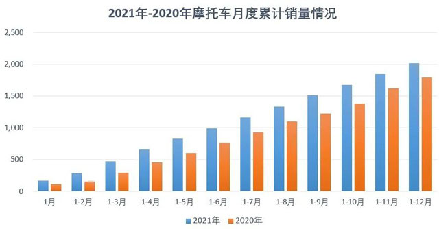 2021年12月份摩托車行業數據簡析