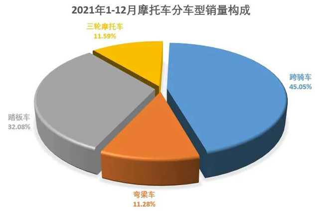 2021年12月份摩托車行業數據簡析