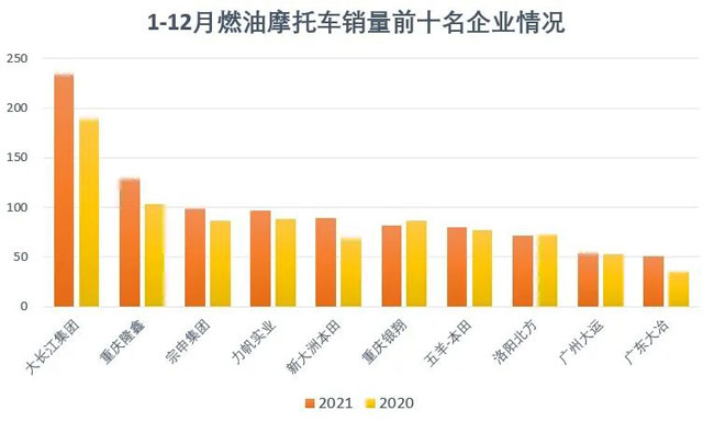 2021年12月份摩托車行業數據簡析