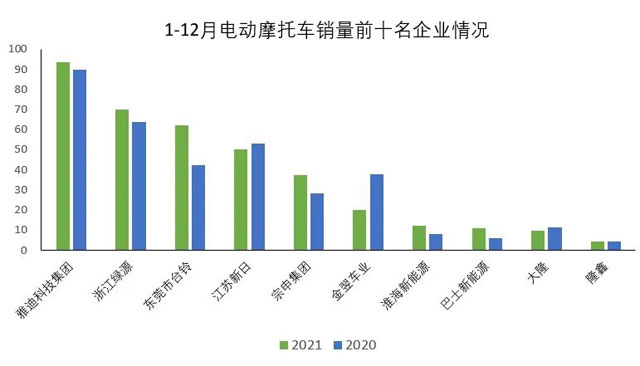 2021年12月份摩托車行業數據簡析