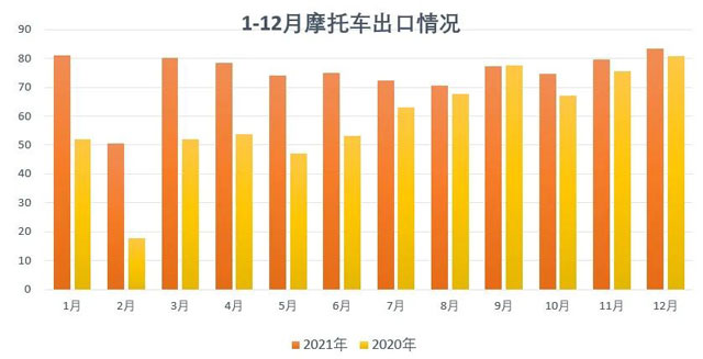 2021年12月份摩托車行業數據簡析