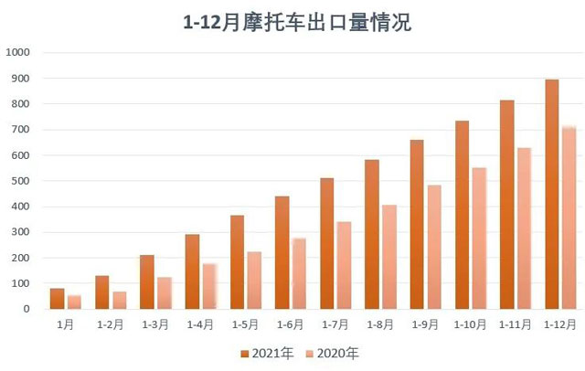 2021年12月份摩托車行業數據簡析