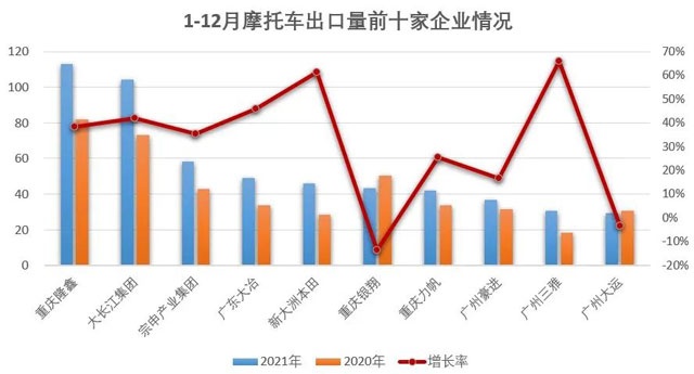 2021年12月份摩托車行業數據簡析