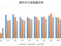 2021年12月份摩托車行業數據簡析