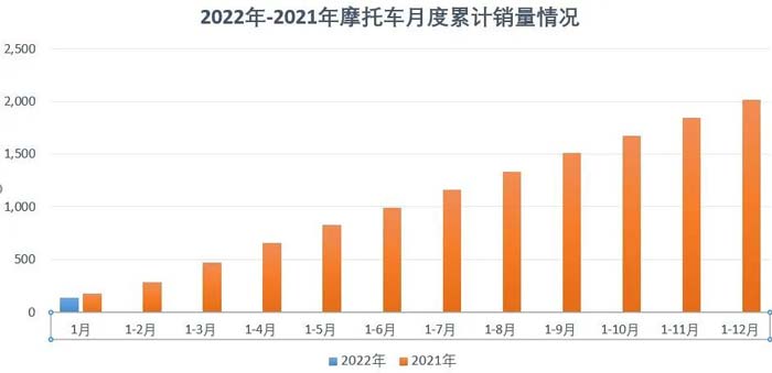 2022年1月份摩托車行業(yè)數(shù)據(jù)簡(jiǎn)析