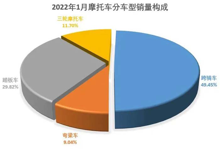 2022年1月份摩托車行業(yè)數(shù)據(jù)簡(jiǎn)析