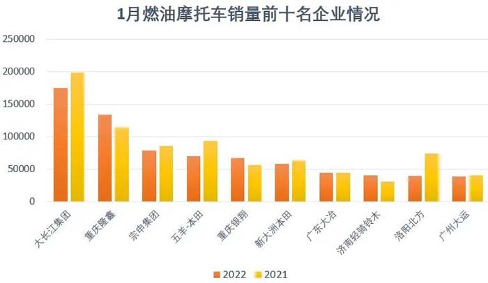 2022年1月份摩托車行業(yè)數(shù)據(jù)簡(jiǎn)析