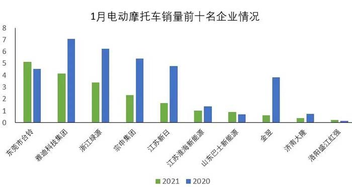 2022年1月份摩托車行業(yè)數(shù)據(jù)簡(jiǎn)析