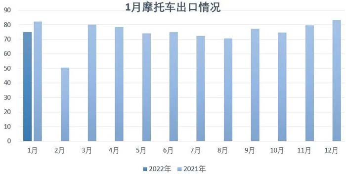 2022年1月份摩托車行業(yè)數(shù)據(jù)簡(jiǎn)析