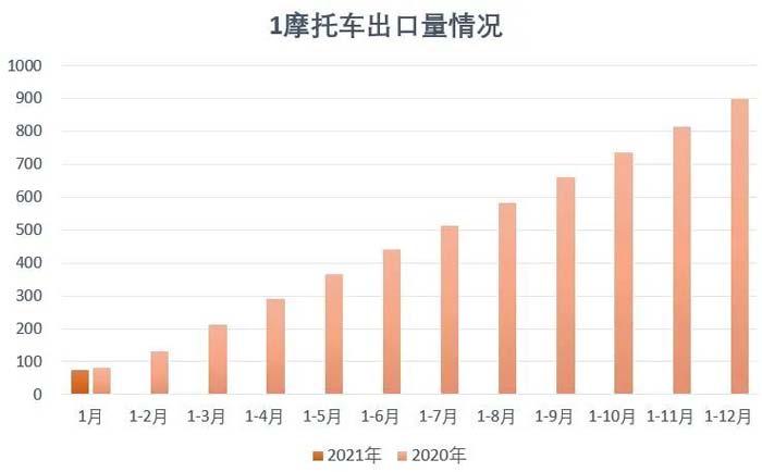 2022年1月份摩托車行業(yè)數(shù)據(jù)簡(jiǎn)析