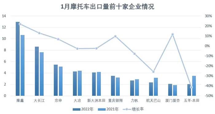 2022年1月份摩托車行業(yè)數(shù)據(jù)簡(jiǎn)析