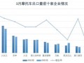 2022年1月份摩托車行業數據簡析