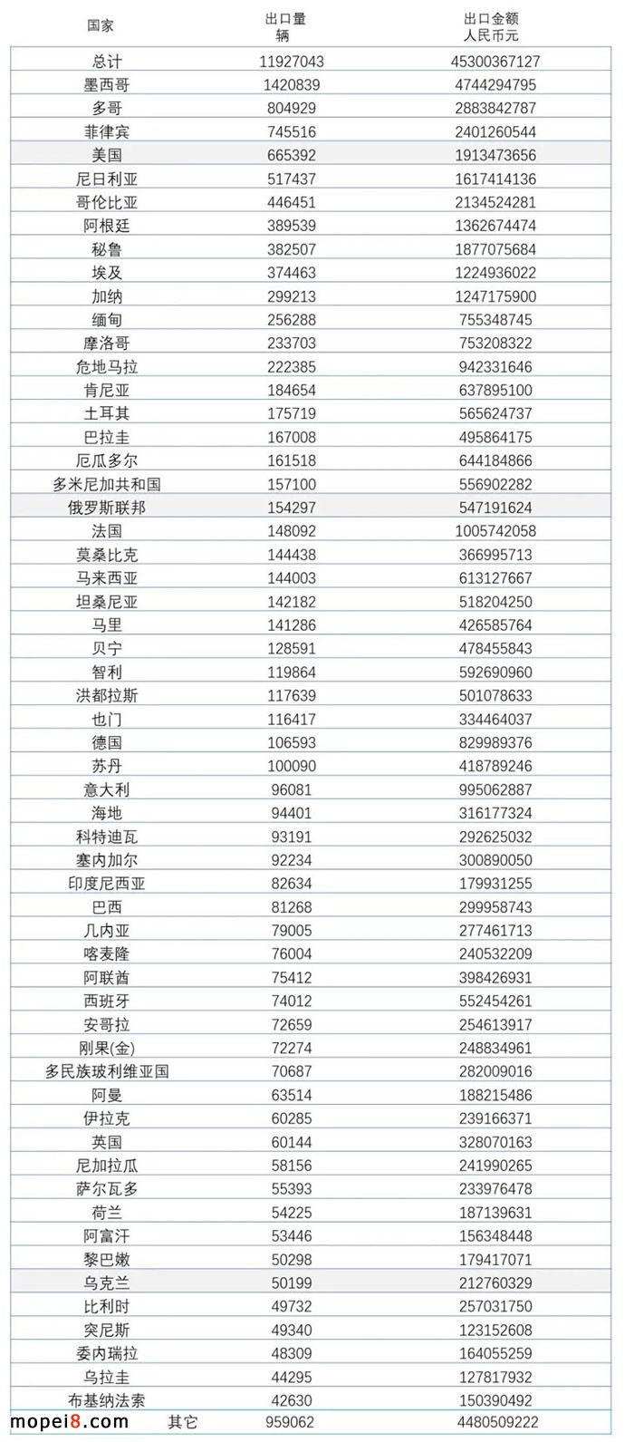 2021年我國摩托車出口國家情況