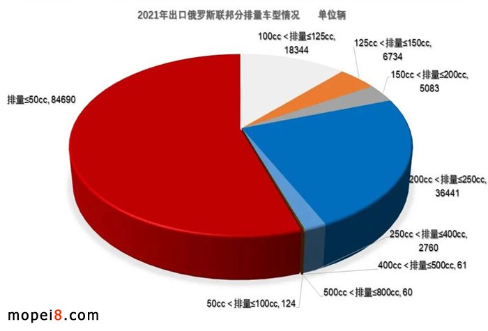 2021年我國摩托車出口國家情況