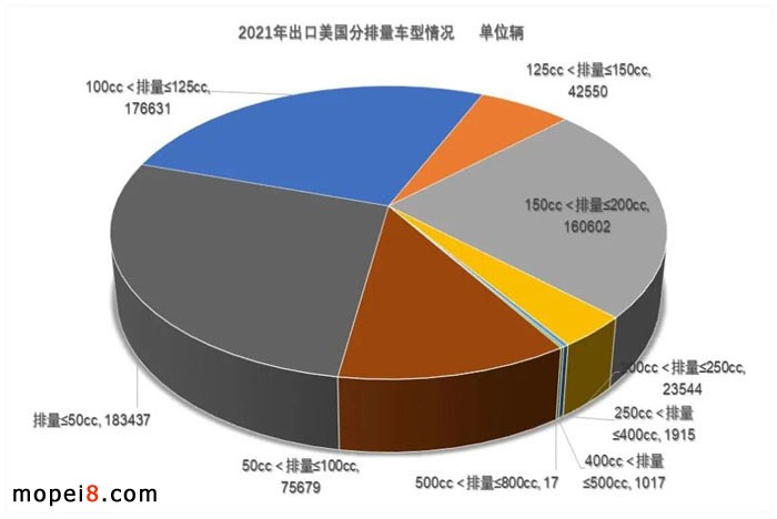 2021年我國摩托車出口國家情況