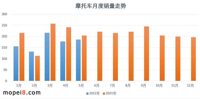 2022年5月份摩托車行業數據簡析