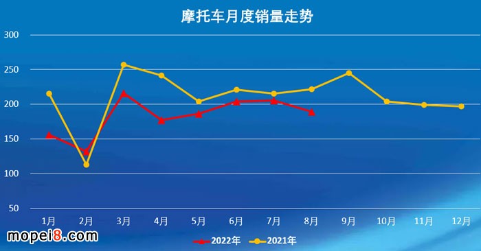 2022年8月份摩托車行業數據簡析