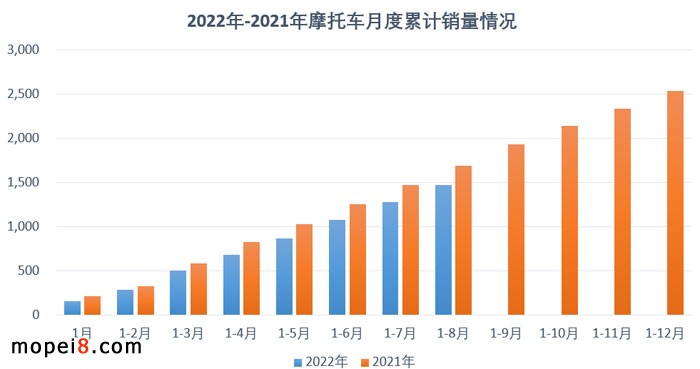 2022年8月份摩托車行業數據簡析