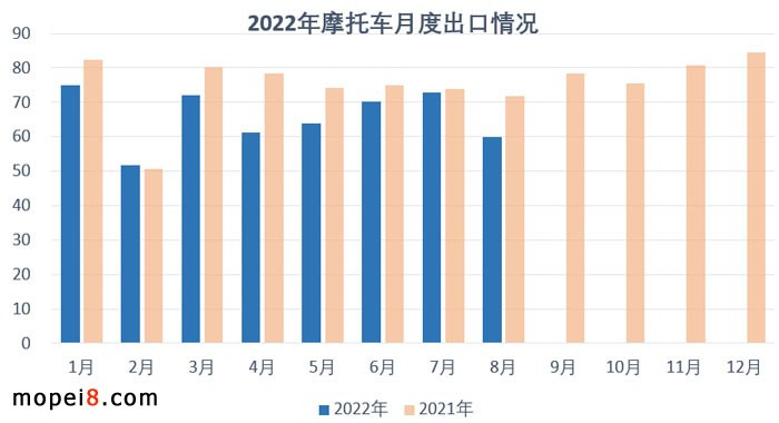 2022年8月份摩托車行業數據簡析