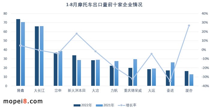 2022年8月份摩托車行業數據簡析