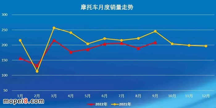 2022年9月份摩托車行業(yè)數據簡析