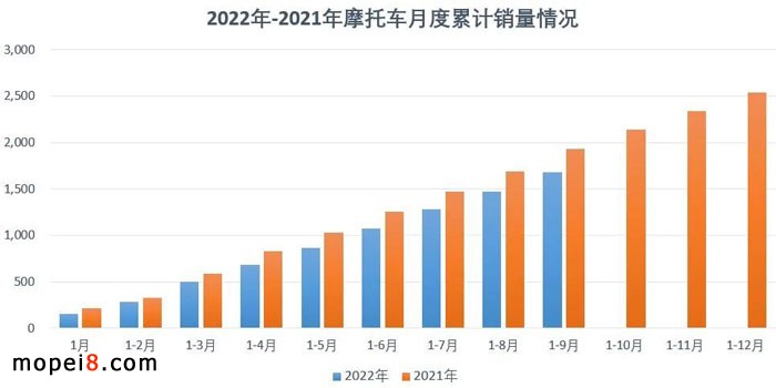 2022年9月份摩托車行業(yè)數據簡析