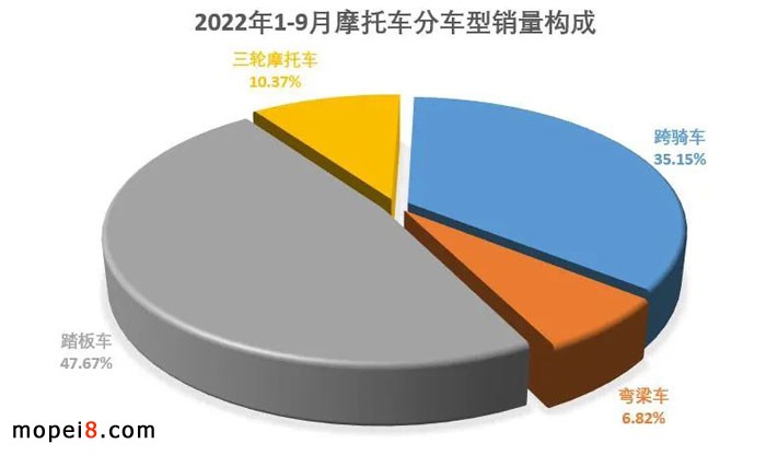 2022年9月份摩托車行業(yè)數據簡析