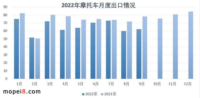2022年9月份摩托車行業(yè)數據簡析