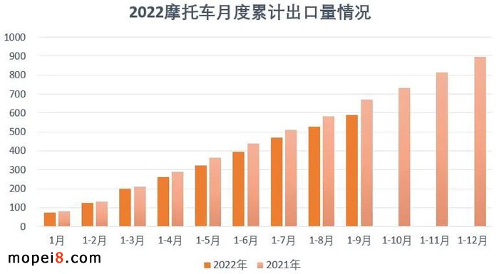 2022年9月份摩托車行業(yè)數據簡析