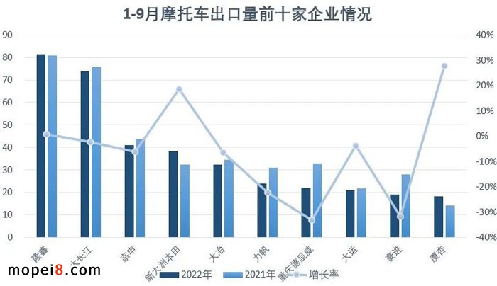 2022年9月份摩托車行業(yè)數據簡析