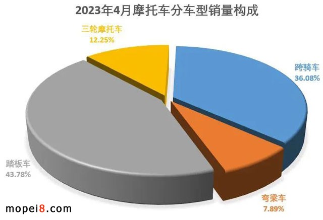 2023年4月份摩托車(chē)行業(yè)數(shù)據(jù)簡(jiǎn)析