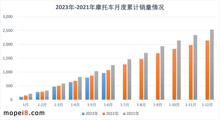 2023年6月份摩托車行業(yè)數(shù)據(jù)簡析