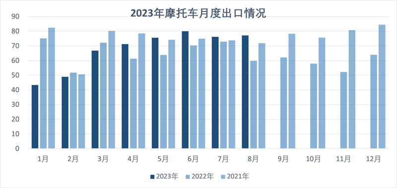 2023年8月份摩托車行業(yè)數(shù)據(jù)簡析